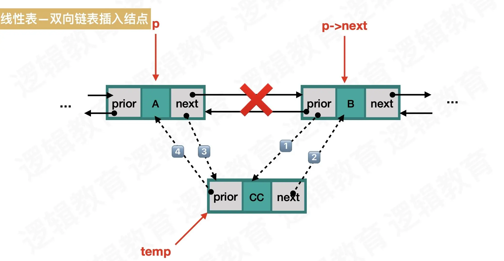 双向链表的插入