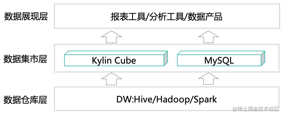 ApacheDoris在美团外卖数仓中的应用实践