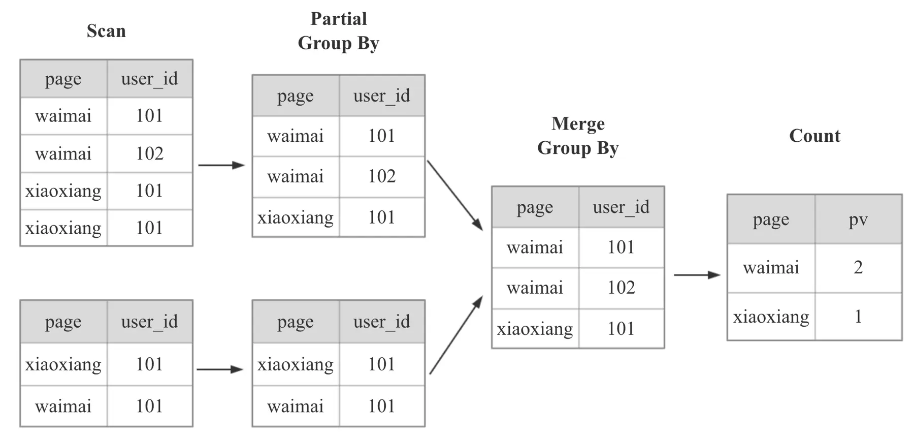 图中是6行数据在2个BE节点上计算的示意图