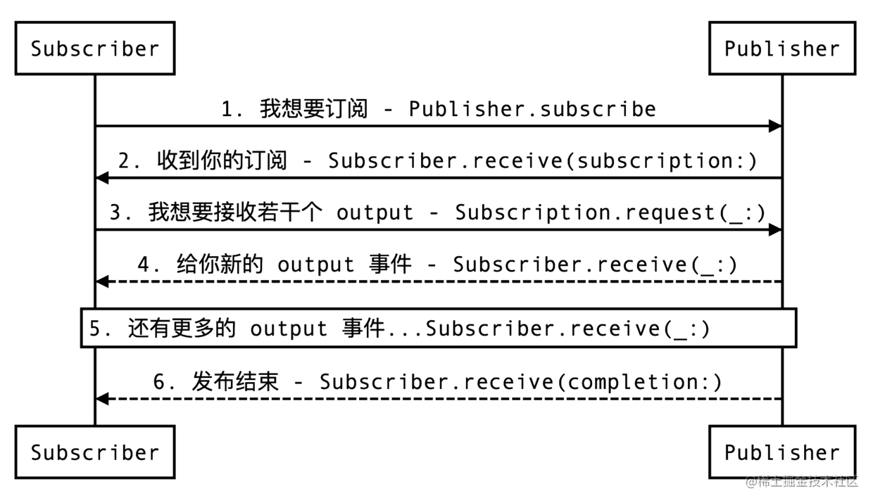 发布与订阅流程.png