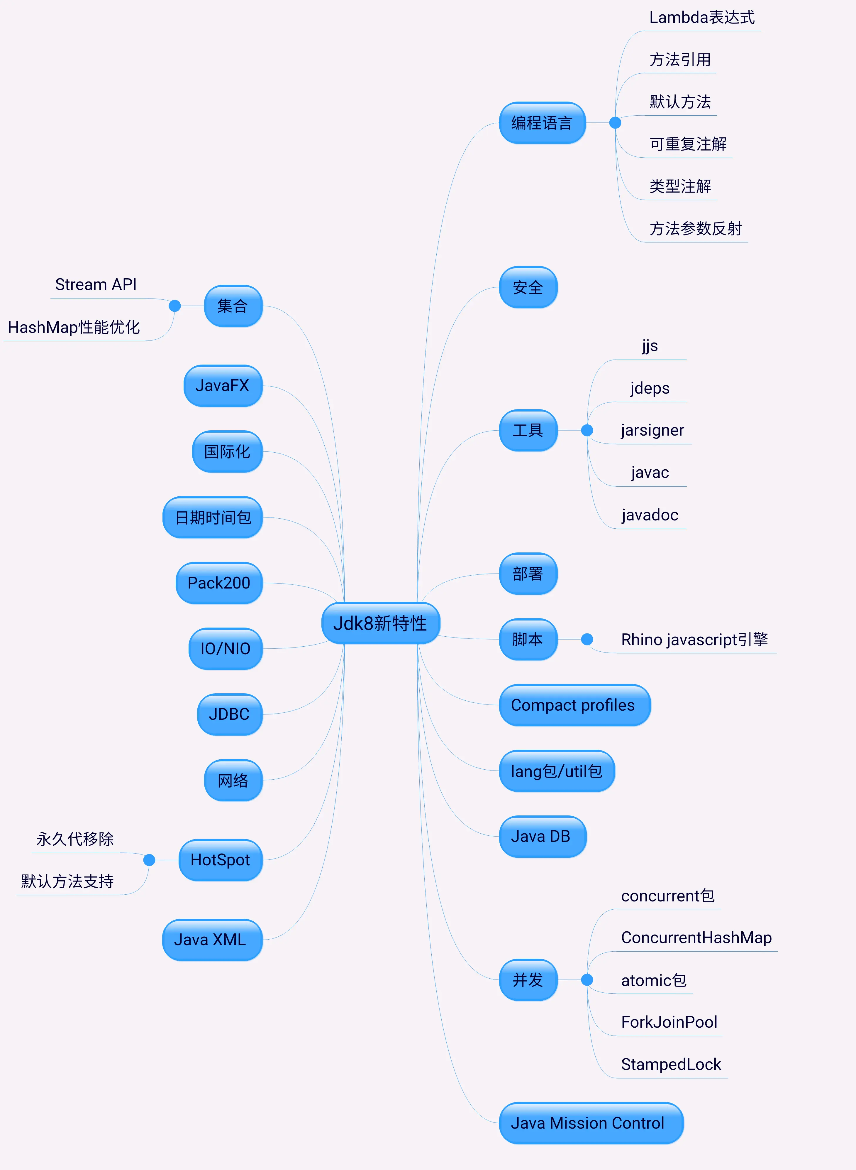 剑指] jdk1.7和1.8的区别- 掘金