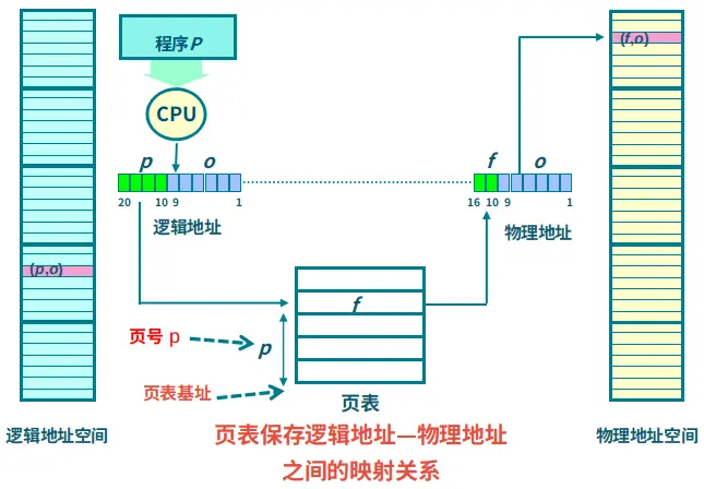 该图来自清华大学OS课程PPT，笔者做了适当修改