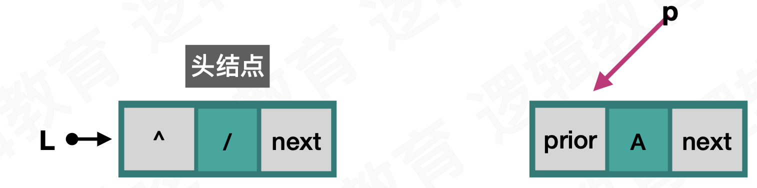 双向链表的创建