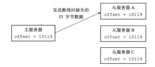 主服务器向从服务器发送丢失的数据