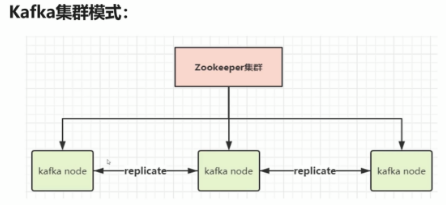 Kafka集群模式