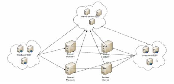 RocketMQ集群拓扑