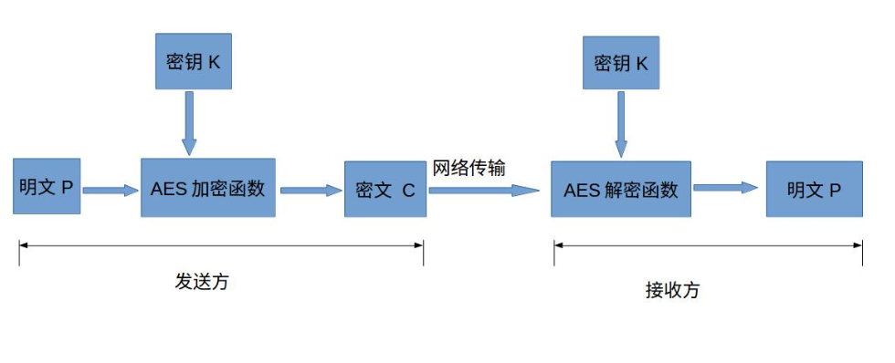 对称加密