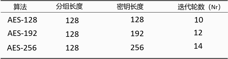 密钥长度与加密轮数