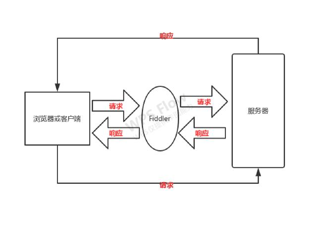 58，滴滴，京东等大厂都在用的抓包工具：Fiddler