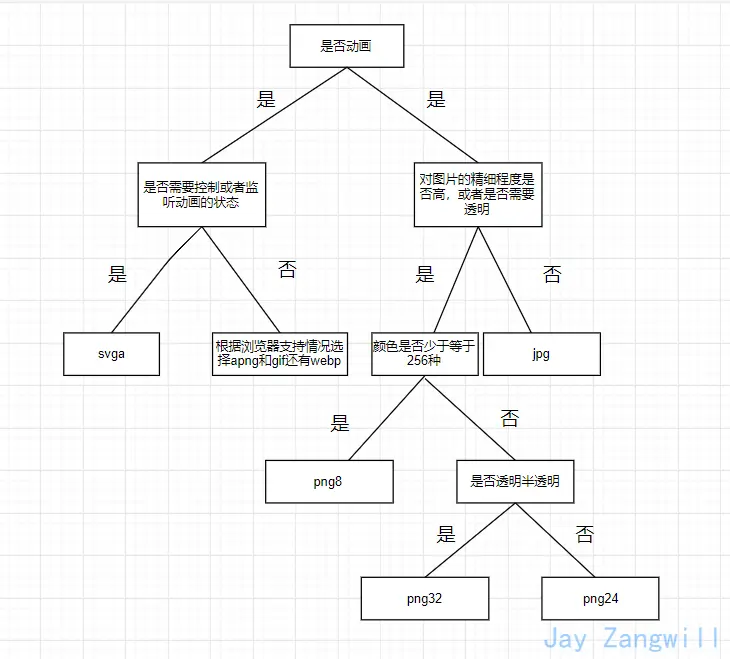如何选择图片的格式
