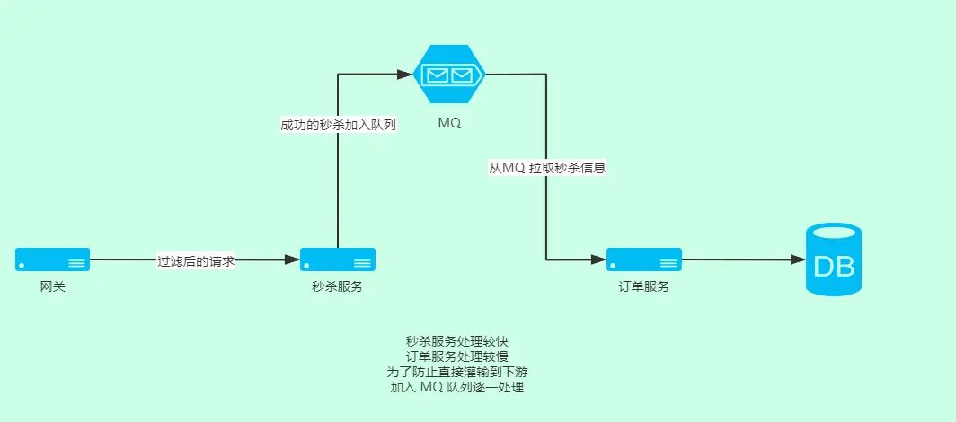 秒杀的队列使用
