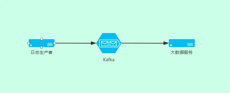 日志处理基本流程