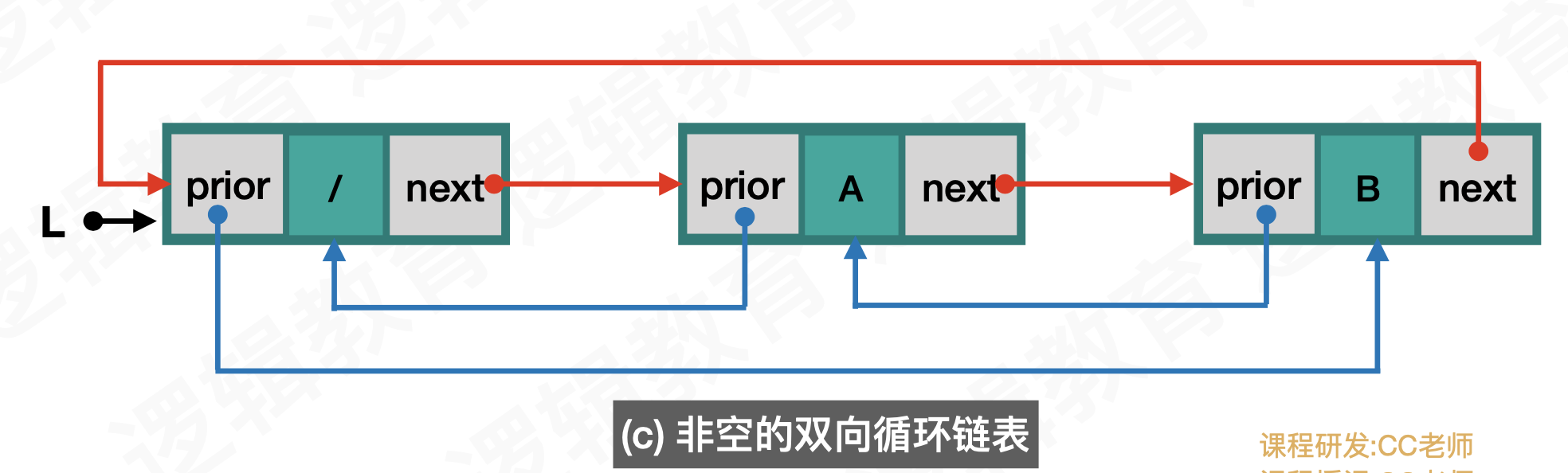 非空双向循环链表结构