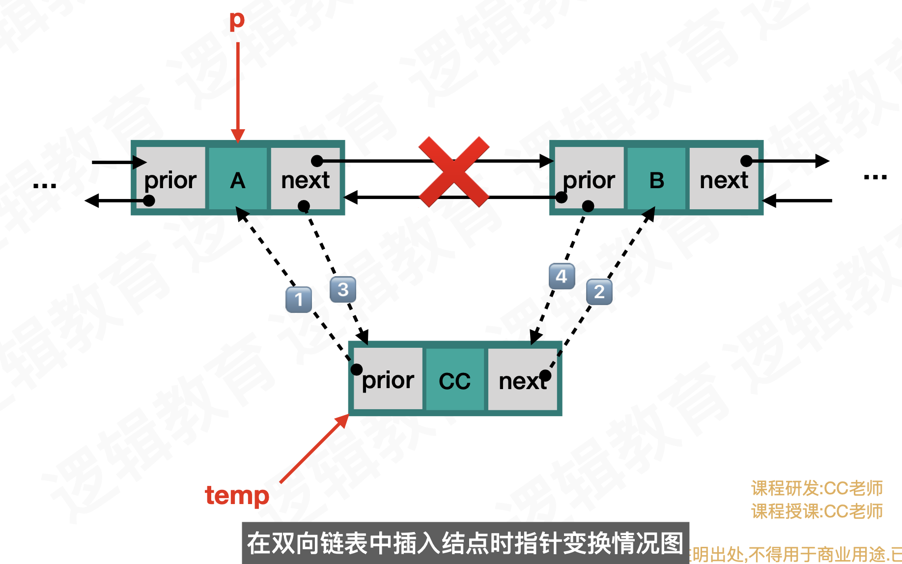 双向循环链表插入