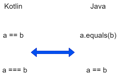 Kotlin 与 Java 比较对象
