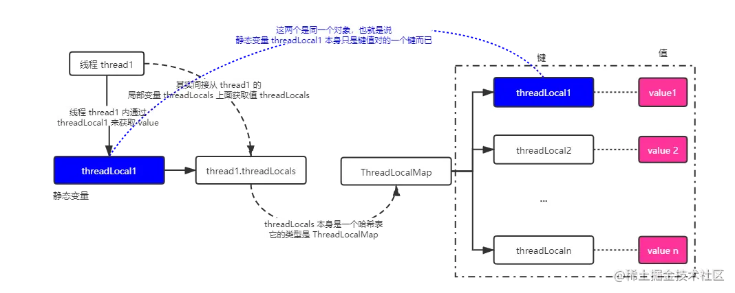 ThreadLocal