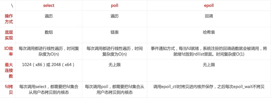select,poll,epoll