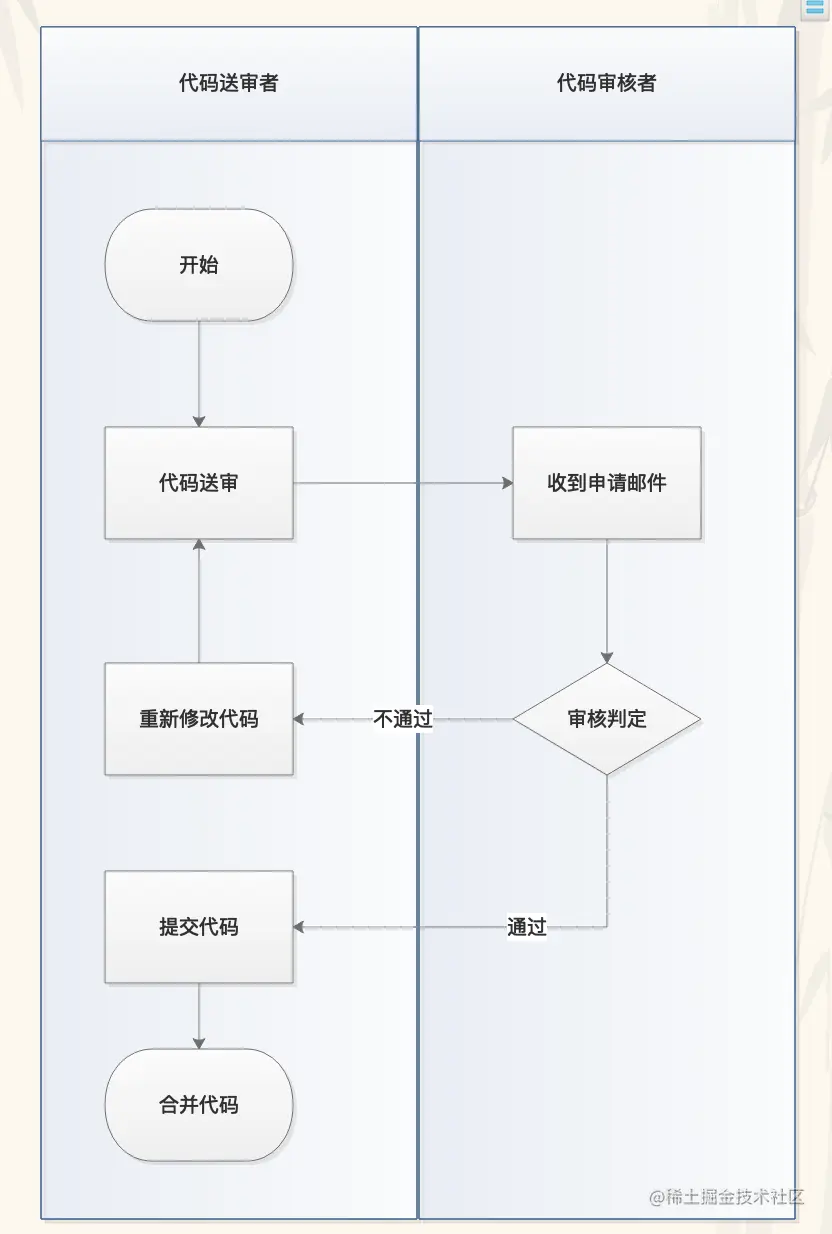 代码评审(CodeReview)