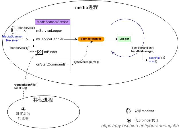 MediaScannerService示意图