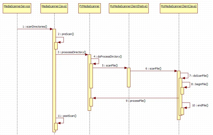 MediaScanner流程总结