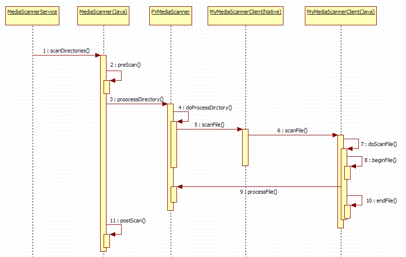 MediaScanner流程总结