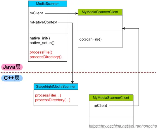 java层c++层MediaScanner