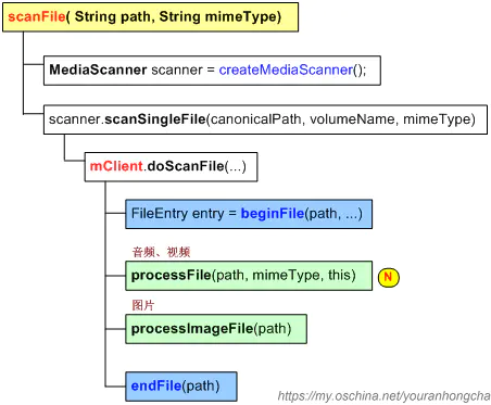 MediaScannerService.scanFile() 的调用关系图