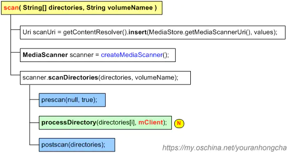 MediaScannerService .scan() 的调用关系图