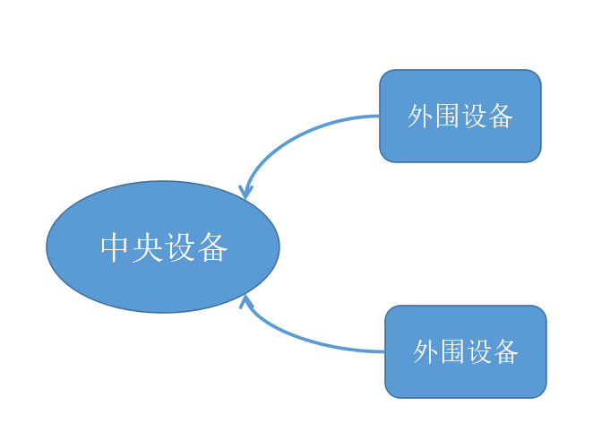 中央设备与外围设备关系图