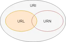 URI-URN-URL