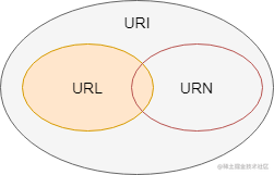 URI-URN-URL