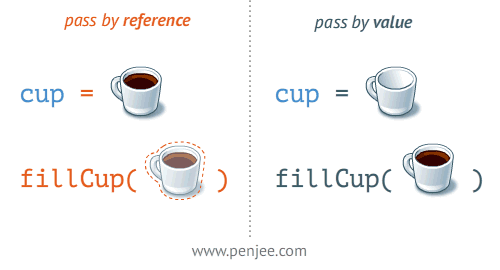 我要彻底给你讲清楚,Java就是值传递,不接受争辩的那种!