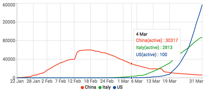 用图表制作的新冠疫情数据跟踪图