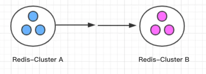 Redis迁移
