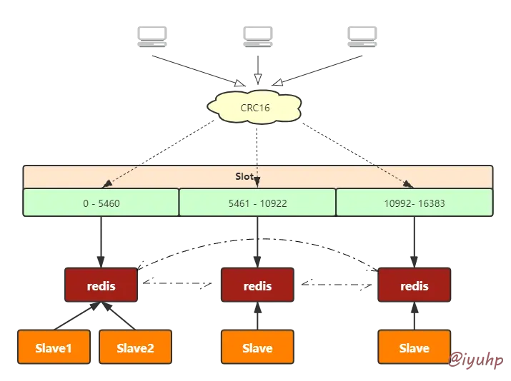 redis cluster struct