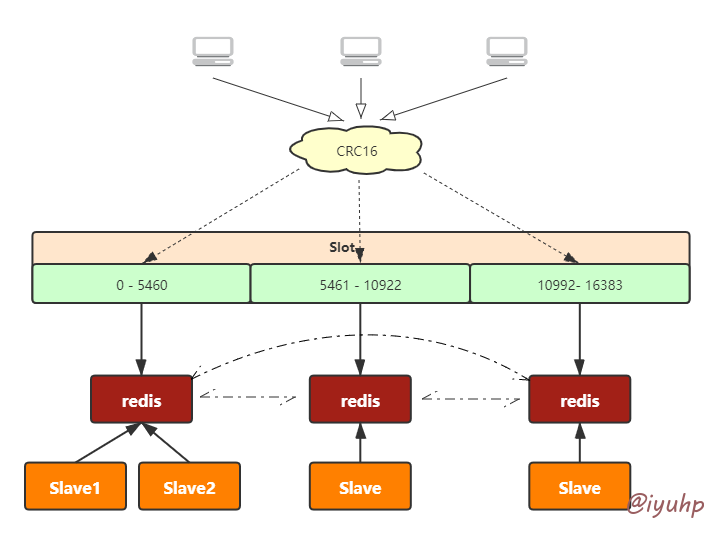 redis cluster struct