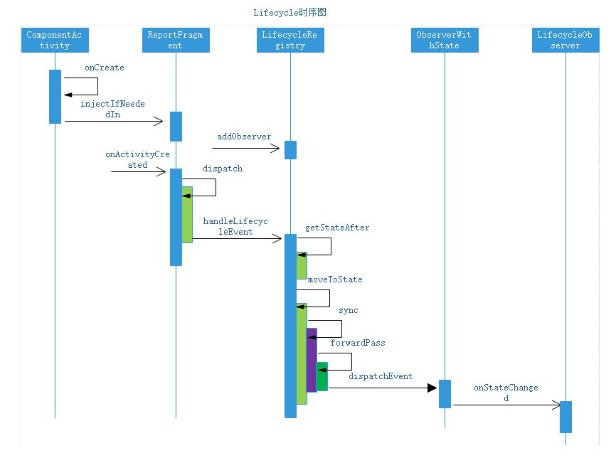 Lifecycle时序图.png