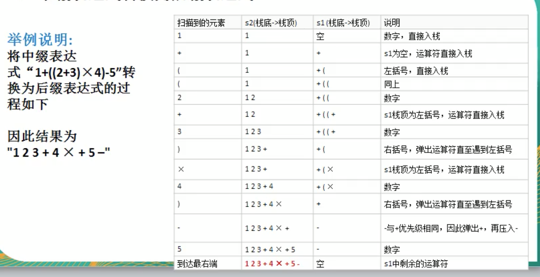 中缀表达式转后缀表达式