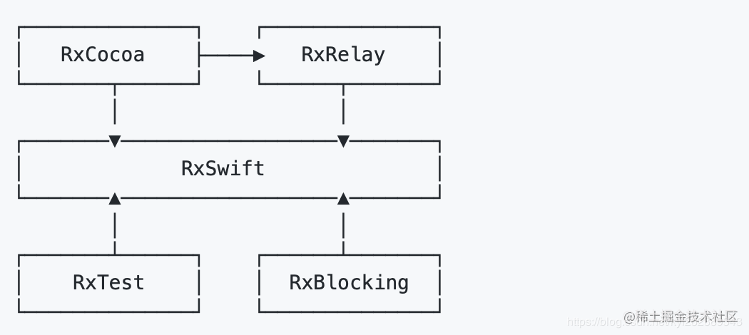 Rxswift构成图