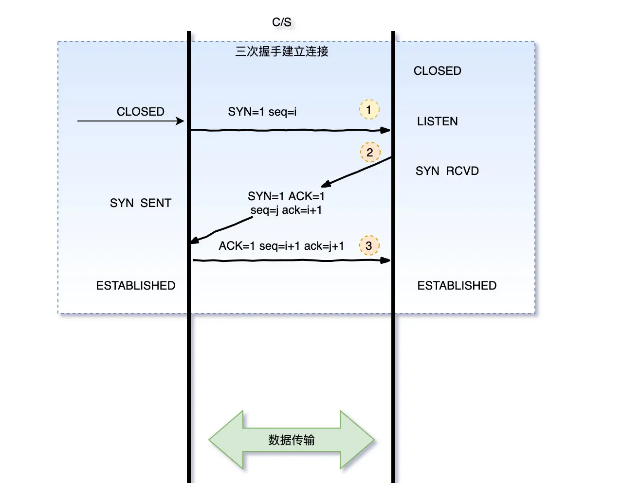 三次握手建立链接