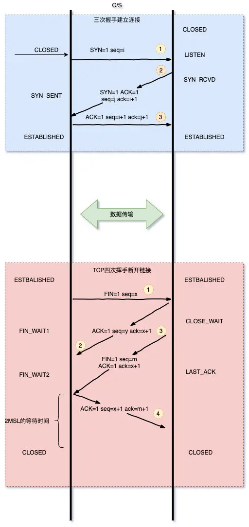 tcp三次握手四次挥手