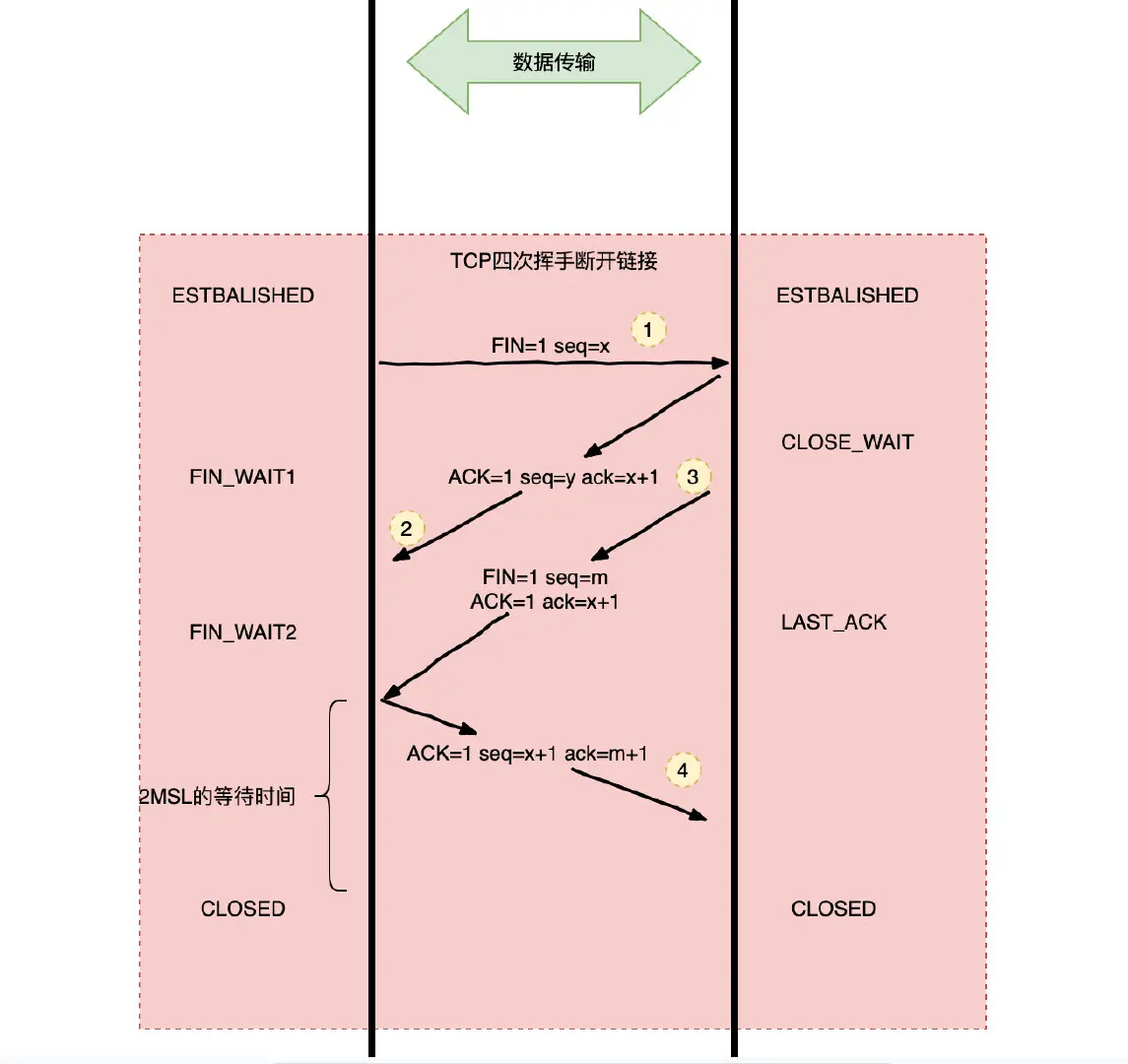 四次挥手断开链接