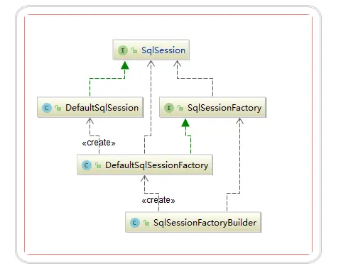 SqlSessionFactory以及SqlSessionFactoryBuilder的类图