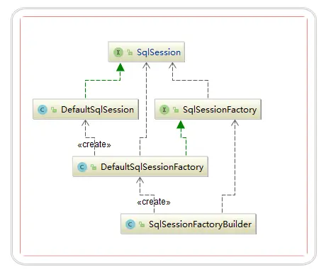 SqlSessionFactory以及SqlSessionFactoryBuilder的类图