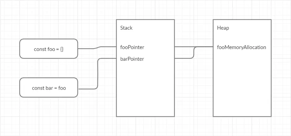 上面示例中对象被创建在栈和堆中的简单图例