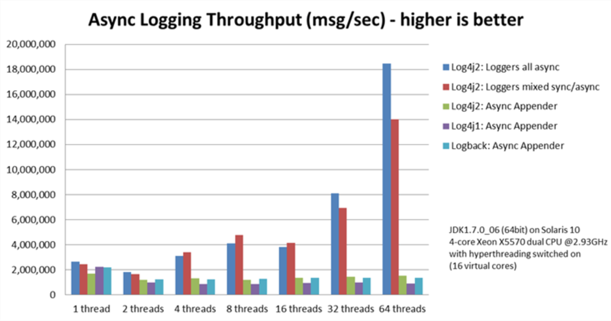 Log4j2 官方 性能对比