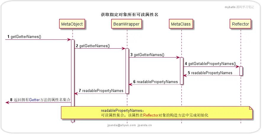获取指定对象所有可读属性名