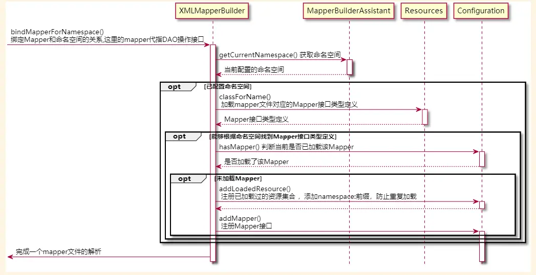 bindMapperForNamespace()