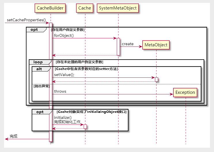 setCacheProperties()方法的流程