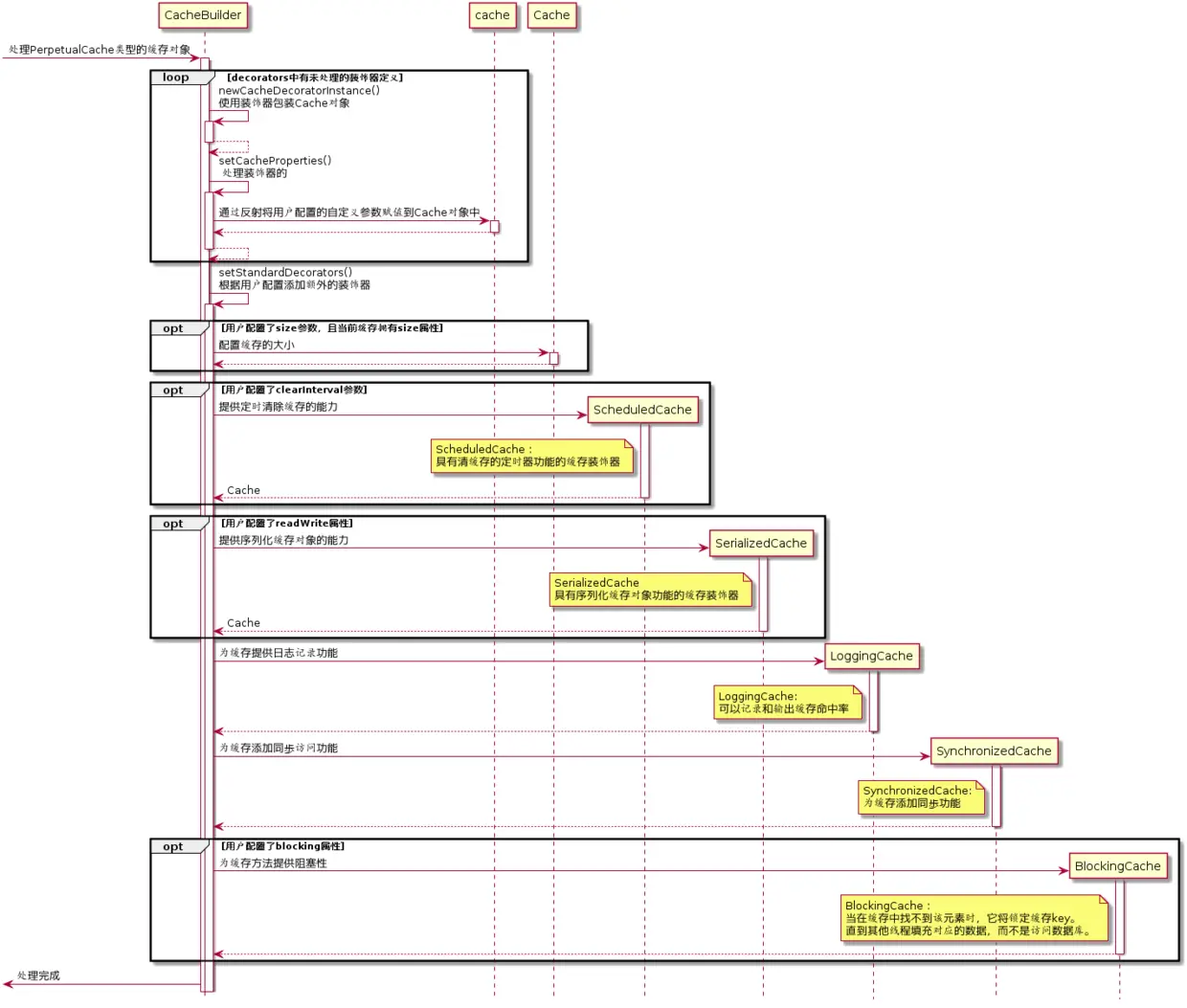 装饰PerpetualCache缓存实例